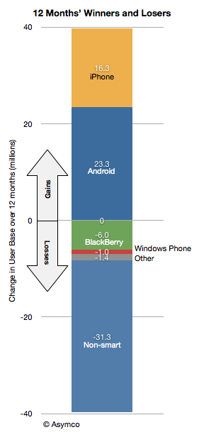 Feature Phone Abandonment