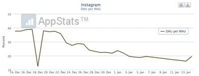 drop in instagram users