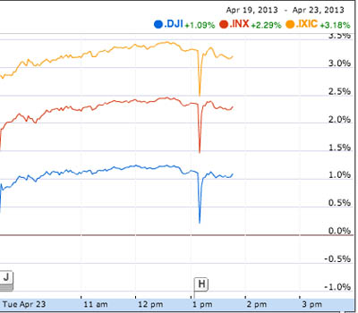 Major U.S. markets drop and rebound after errant AP Tweet.