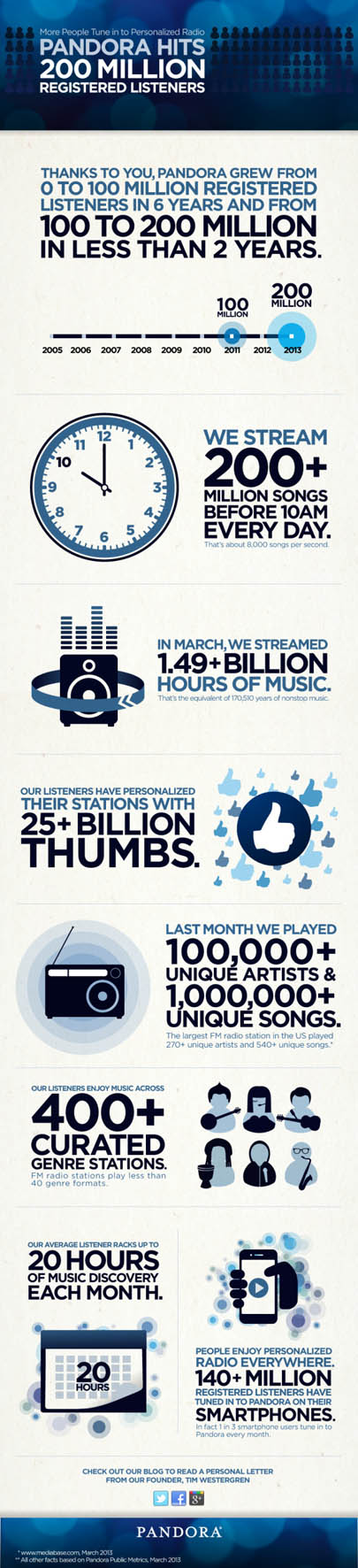 Infographic from Pandora