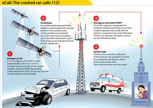 eCall Europe 112 system for cars